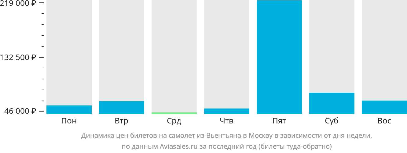 Динамика цен билетов на самолёт из Вьентьяна в Москву в зависимости от дня недели