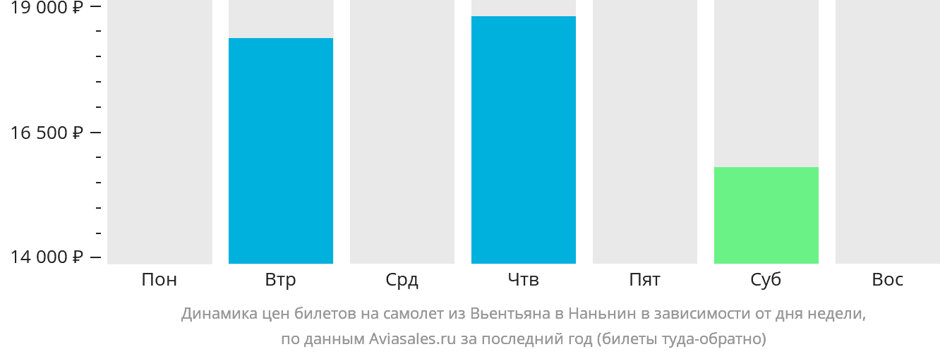 Динамика цен билетов на самолёт из Вьентьяна в Наньнин в зависимости от дня недели