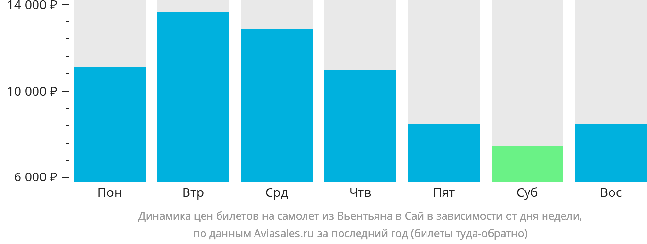 Динамика цен билетов на самолёт из Вьентьяна в Сай в зависимости от дня недели