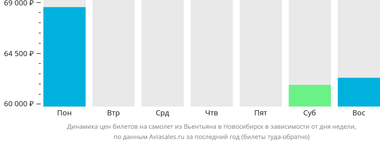 Динамика цен билетов на самолёт из Вьентьяна в Новосибирск в зависимости от дня недели