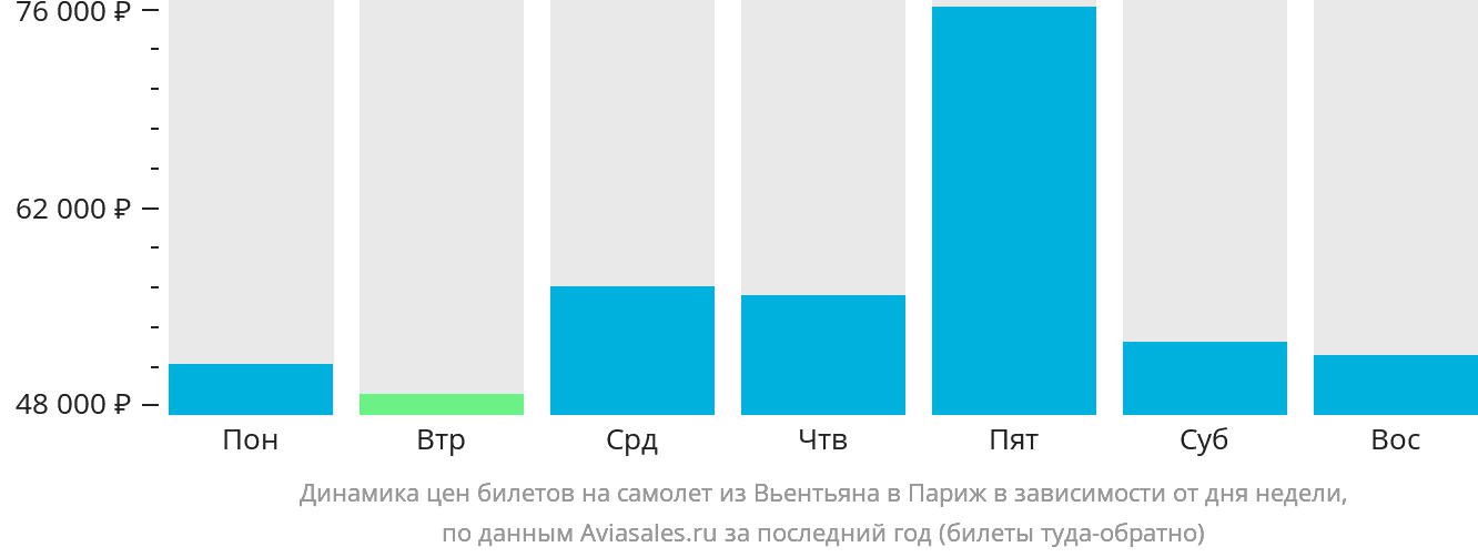 Динамика цен билетов на самолёт из Вьентьяна в Париж в зависимости от дня недели
