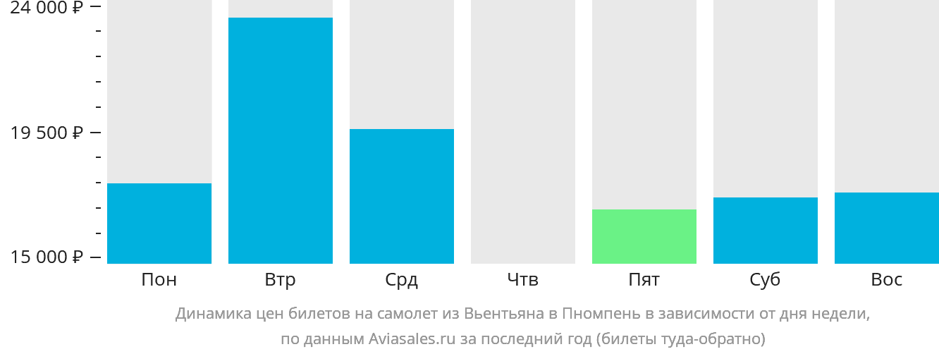 Динамика цен билетов на самолёт из Вьентьяна в Пномпень в зависимости от дня недели