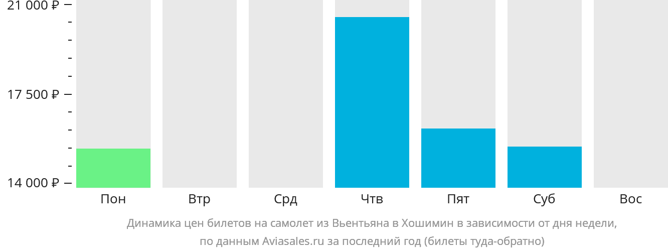Динамика цен билетов на самолёт из Вьентьяна в Хошимин в зависимости от дня недели