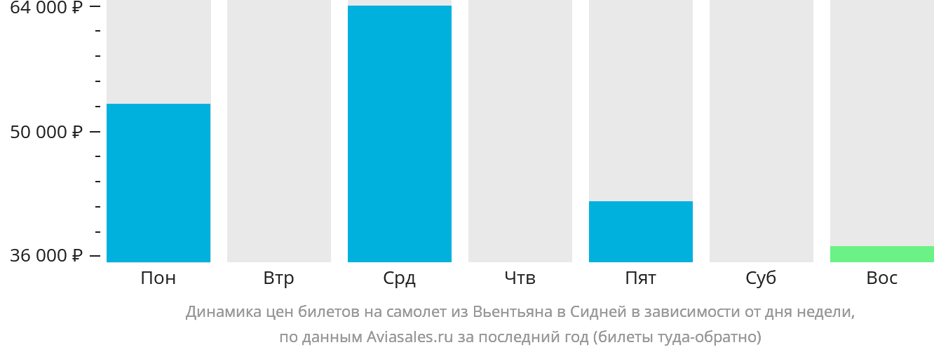 Динамика цен билетов на самолёт из Вьентьяна в Сидней в зависимости от дня недели