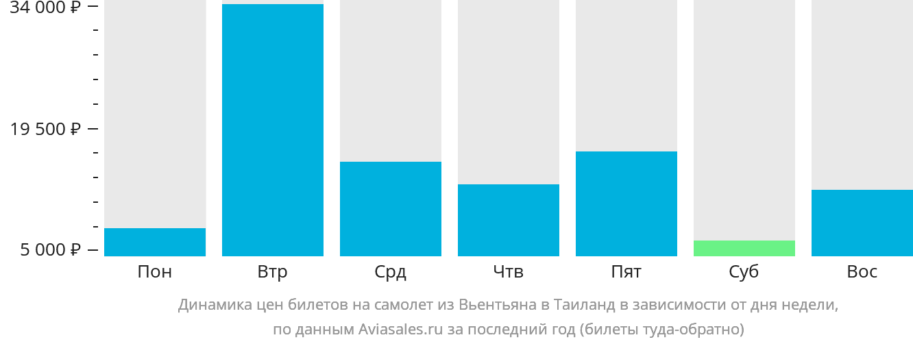 Динамика цен билетов на самолёт из Вьентьяна в Таиланд в зависимости от дня недели
