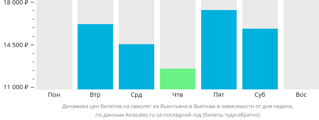 Динамика цен билетов на самолёт из Вьентьяна в Вьетнам в зависимости от дня недели