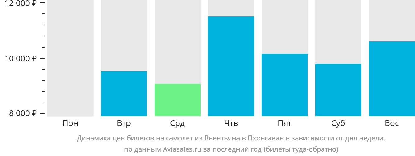 Динамика цен билетов на самолёт из Вьентьяна в Пхонсаван в зависимости от дня недели