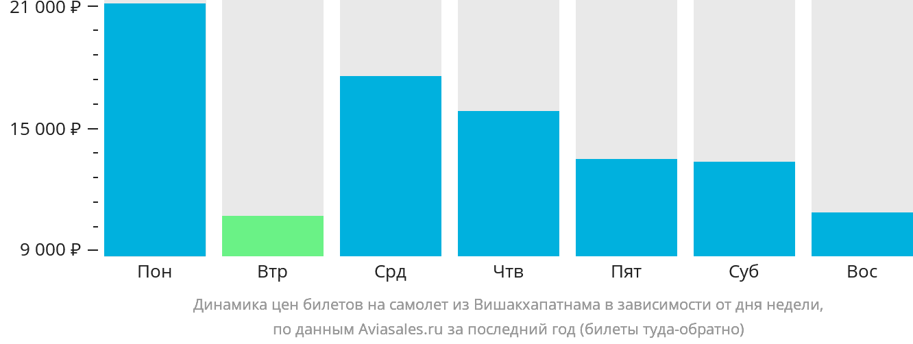 Динамика цен билетов на самолёт из Вишакхапатнама в зависимости от дня недели