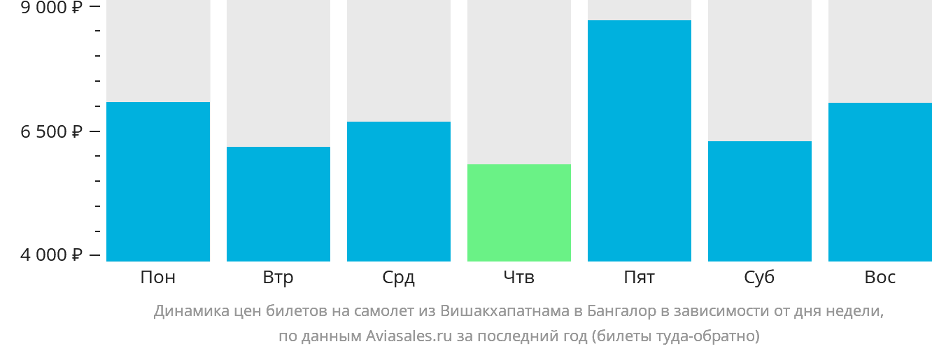 Динамика цен билетов на самолёт из Вишакхапатнама в Бангалор в зависимости от дня недели