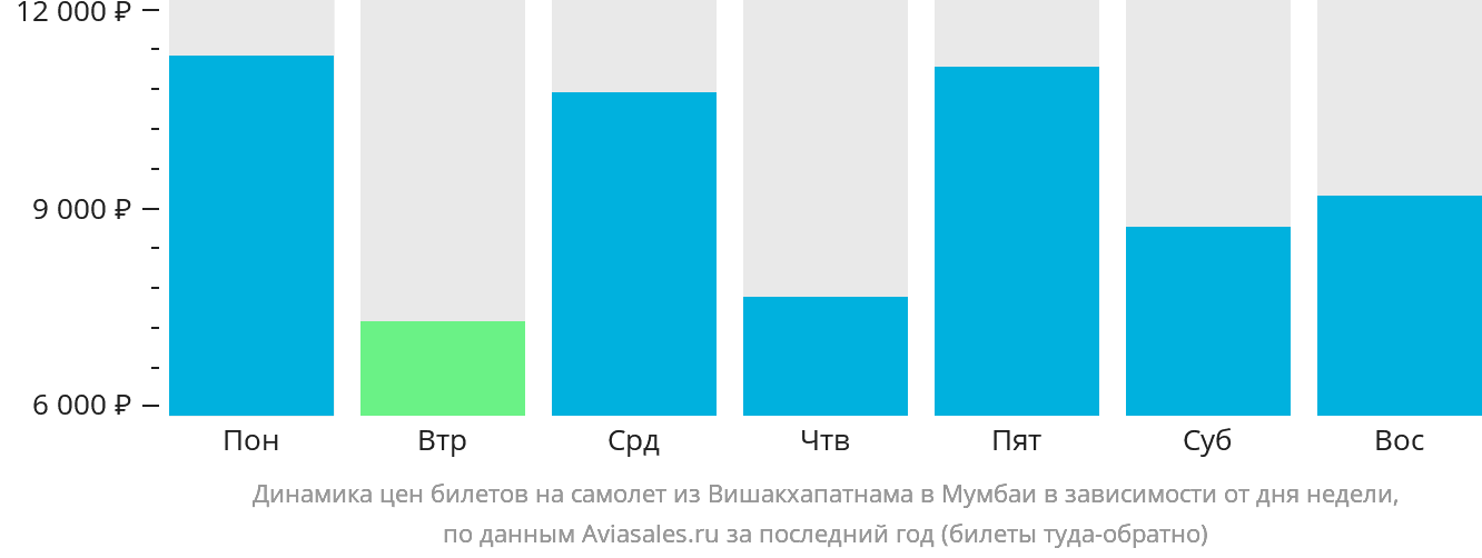 Динамика цен билетов на самолёт из Вишакхапатнама в Мумбаи в зависимости от дня недели