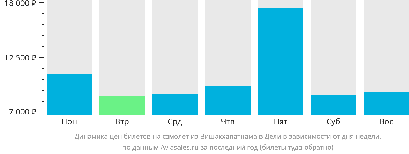 Динамика цен билетов на самолёт из Вишакхапатнама в Дели в зависимости от дня недели