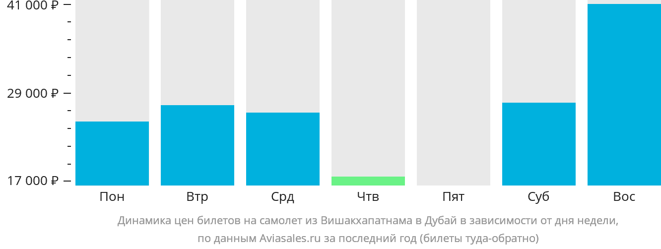 Динамика цен билетов на самолёт из Вишакхапатнама в Дубай в зависимости от дня недели