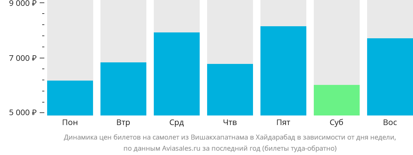 Динамика цен билетов на самолёт из Вишакхапатнама в Хайдарабад в зависимости от дня недели