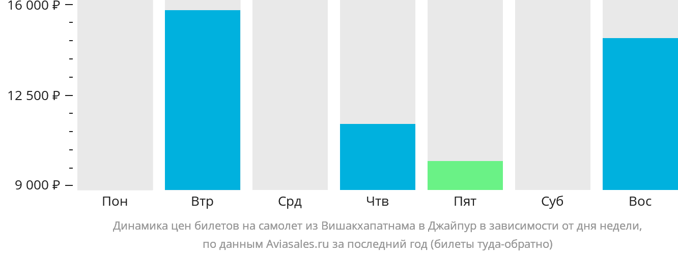 Динамика цен билетов на самолёт из Вишакхапатнама в Джайпур в зависимости от дня недели