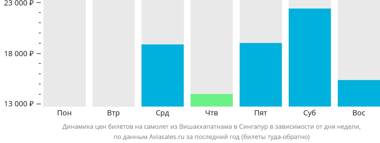Динамика цен билетов на самолёт из Вишакхапатнама в Сингапур в зависимости от дня недели