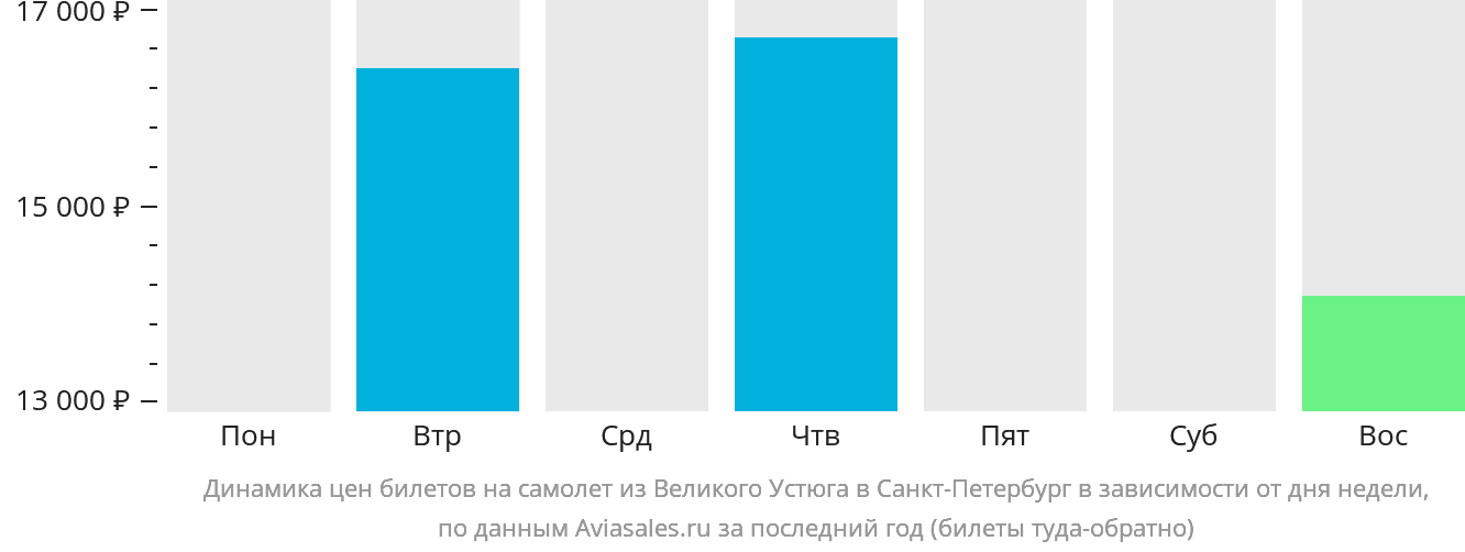 Динамика цен билетов на самолёт из Великого Устюга в Санкт-Петербург в зависимости от дня недели