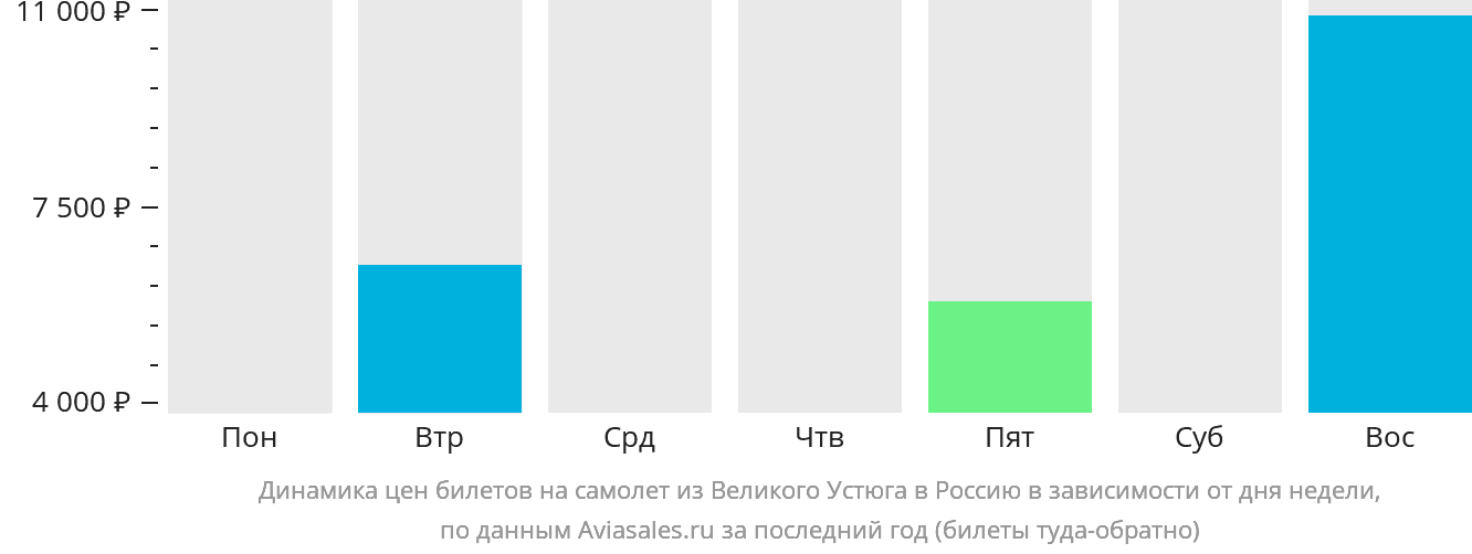 Динамика цен билетов на самолёт из Великого Устюга в Россию в зависимости от дня недели