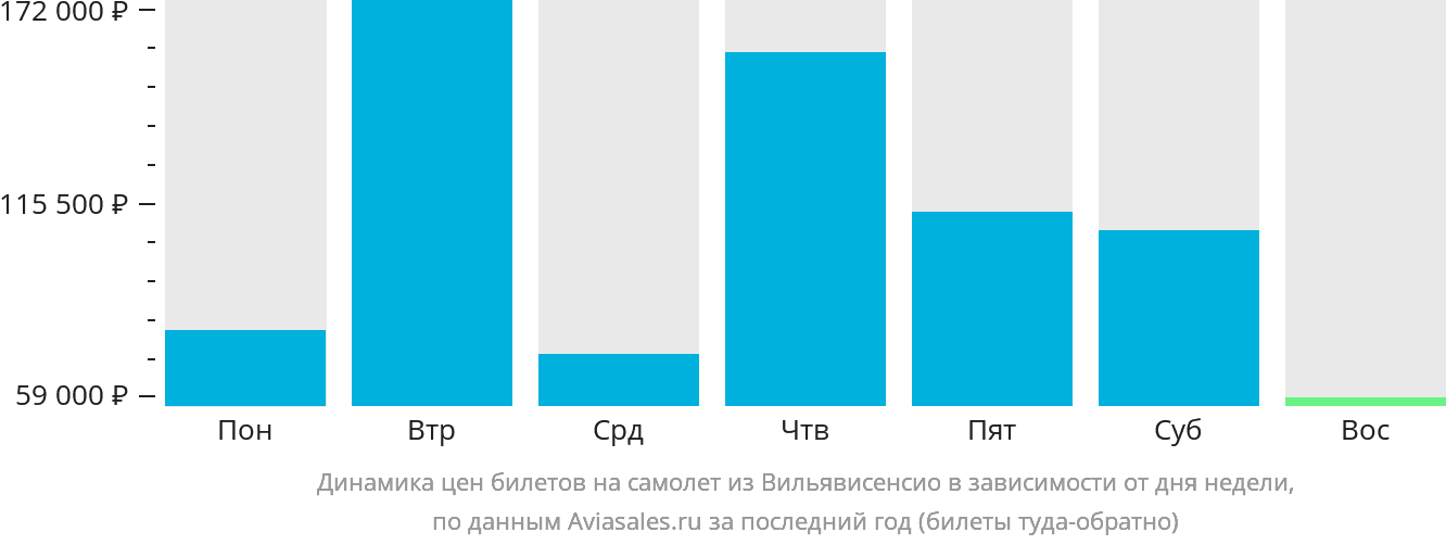 Динамика цен билетов на самолёт из Вильявисенсио в зависимости от дня недели