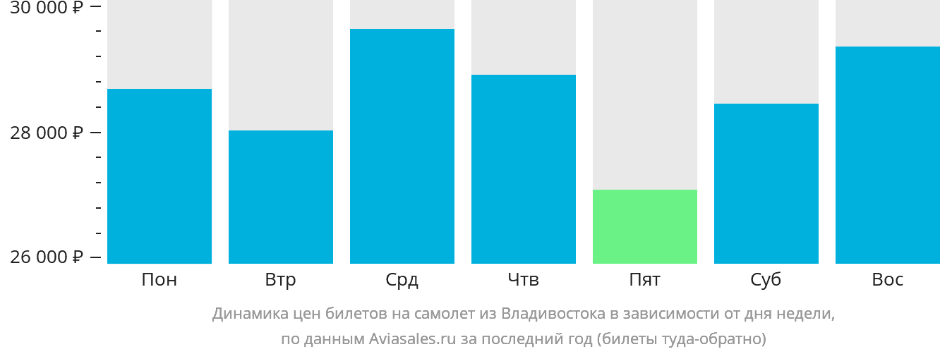Динамика цен билетов на самолёт из Владивостока в зависимости от дня недели