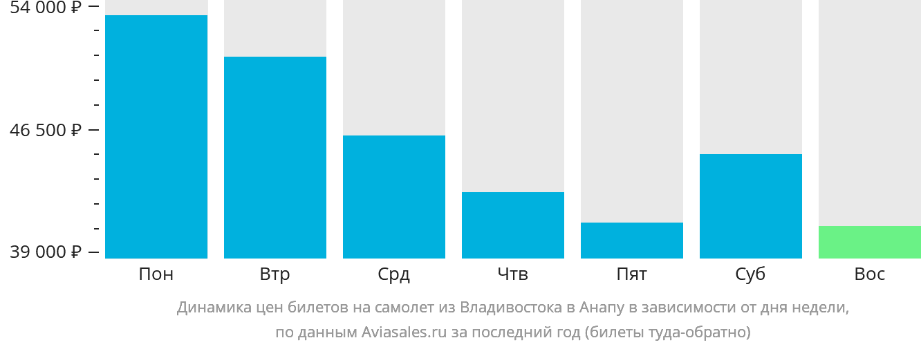 Динамика цен билетов на самолёт из Владивостока в Анапу в зависимости от дня недели