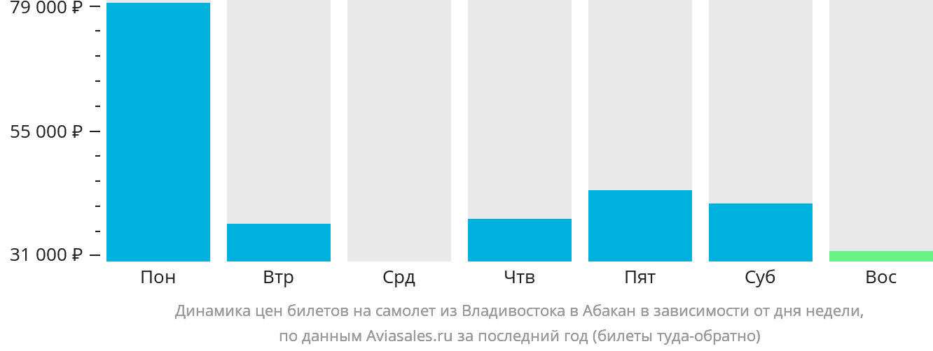 Динамика цен билетов на самолёт из Владивостока в Абакан в зависимости от дня недели