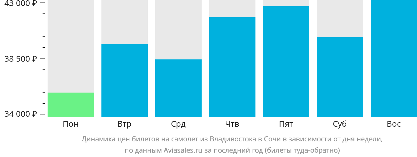 Динамика цен билетов на самолёт из Владивостока в Сочи в зависимости от дня недели