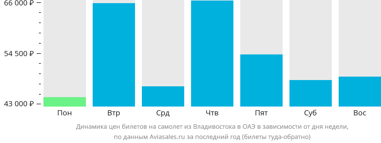 Динамика цен билетов на самолёт из Владивостока в ОАЭ в зависимости от дня недели