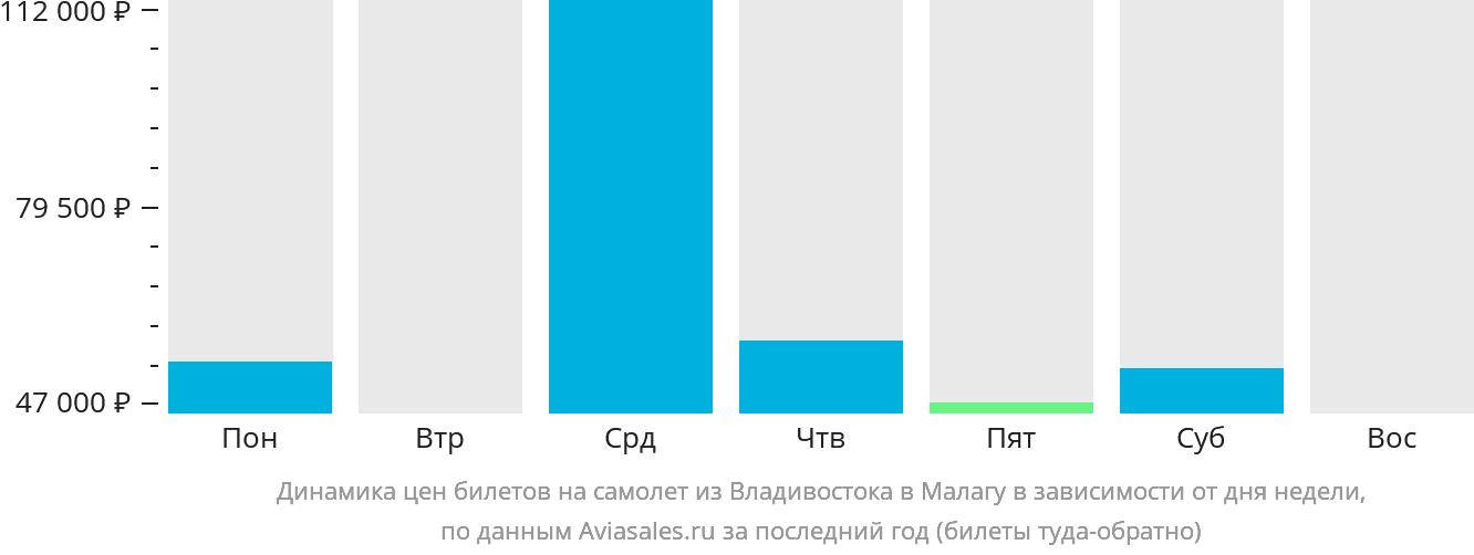 Динамика цен билетов на самолёт из Владивостока в Малагу в зависимости от дня недели