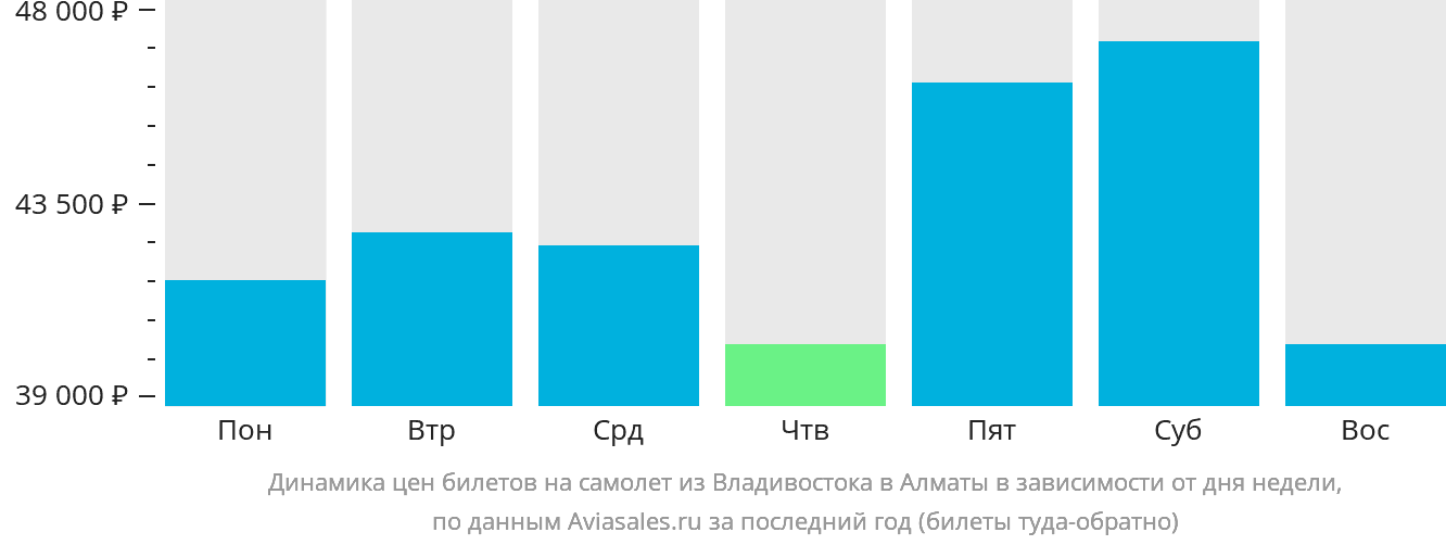 Динамика цен билетов на самолёт из Владивостока в Алматы в зависимости от дня недели
