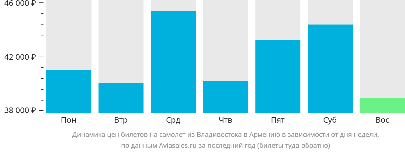 Динамика цен билетов на самолёт из Владивостока в Армению в зависимости от дня недели