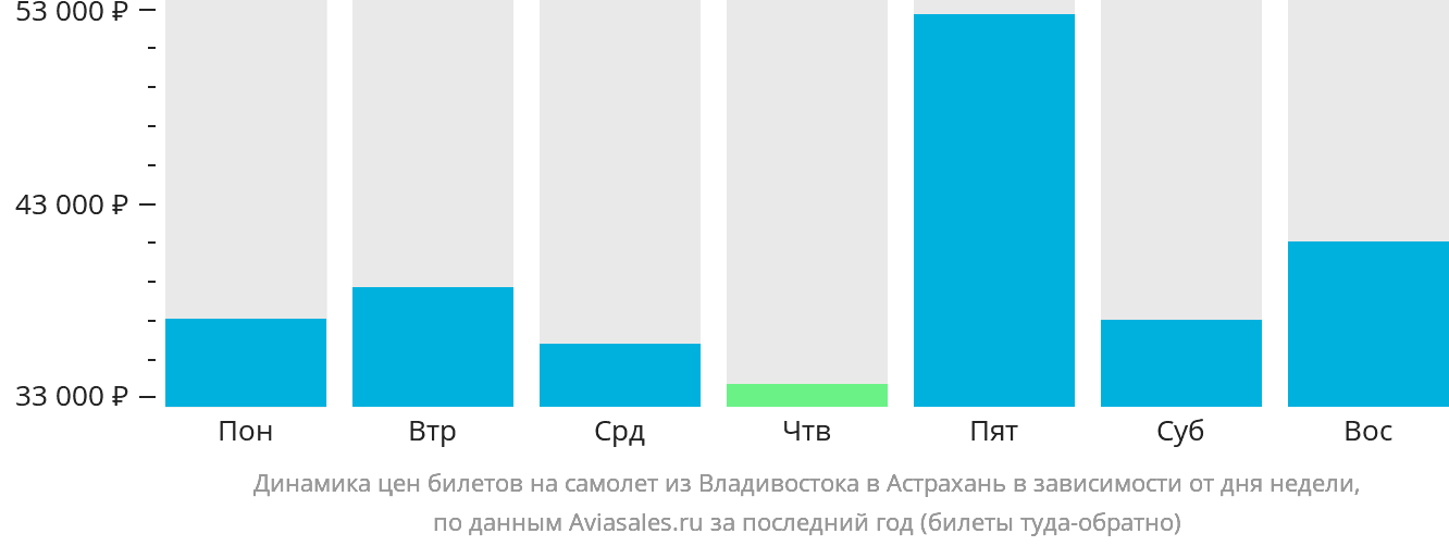Динамика цен билетов на самолёт из Владивостока в Астрахань в зависимости от дня недели
