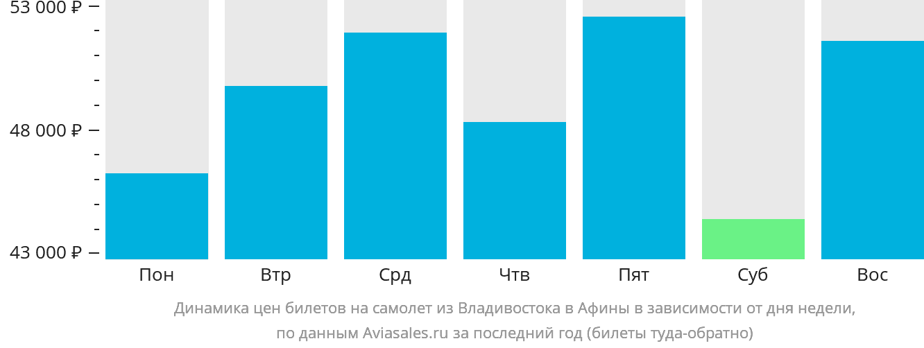 Динамика цен билетов на самолёт из Владивостока в Афины в зависимости от дня недели