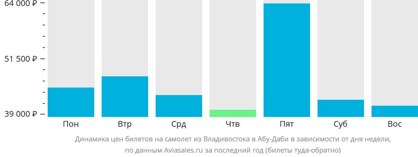 Динамика цен билетов на самолёт из Владивостока в Абу-Даби в зависимости от дня недели