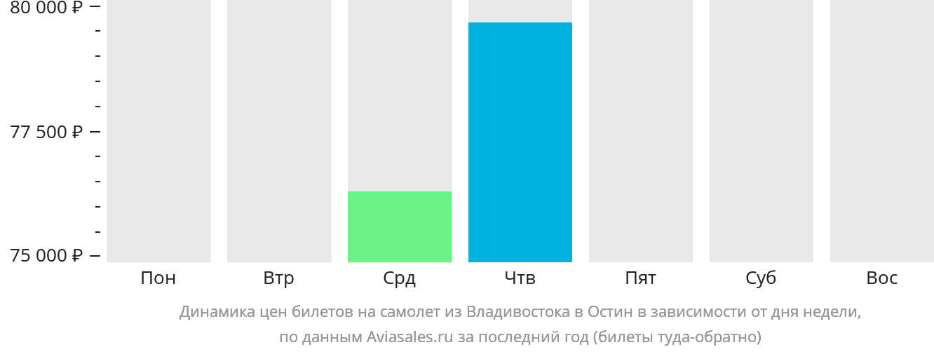 Динамика цен билетов на самолёт из Владивостока в Остин в зависимости от дня недели