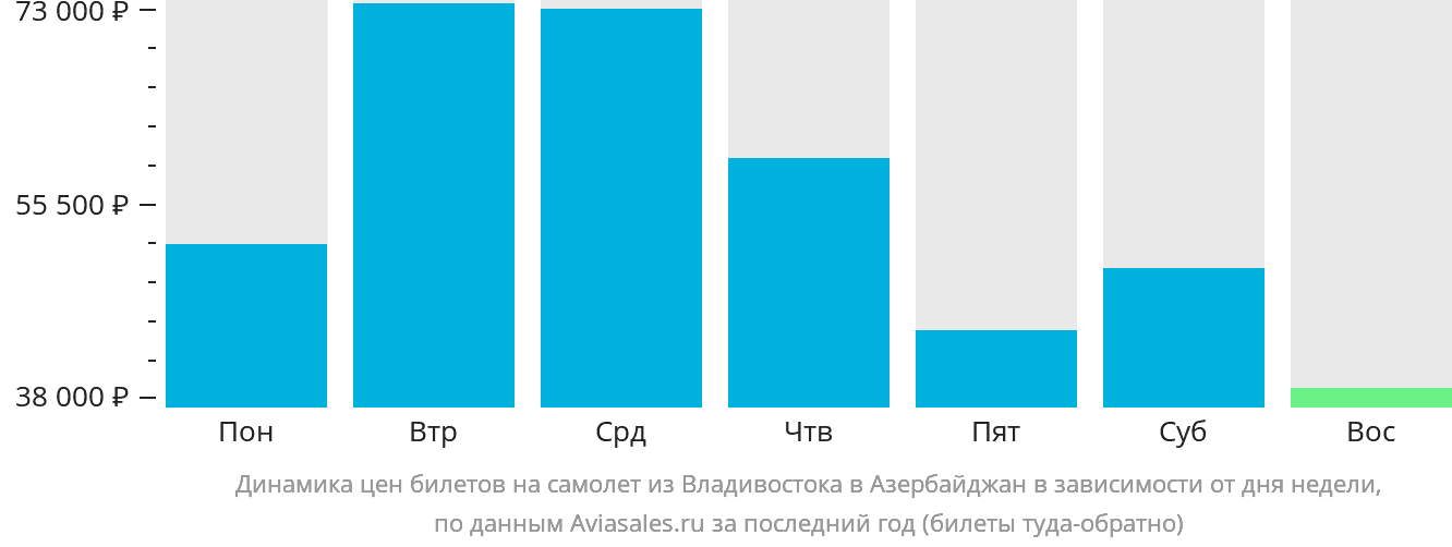 Динамика цен билетов на самолёт из Владивостока в Азербайджан в зависимости от дня недели