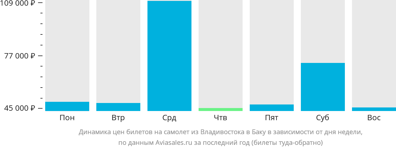 Динамика цен билетов на самолёт из Владивостока в Баку в зависимости от дня недели