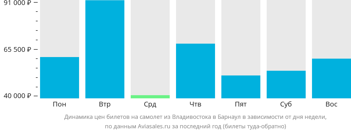 Динамика цен билетов на самолёт из Владивостока в Барнаул в зависимости от дня недели