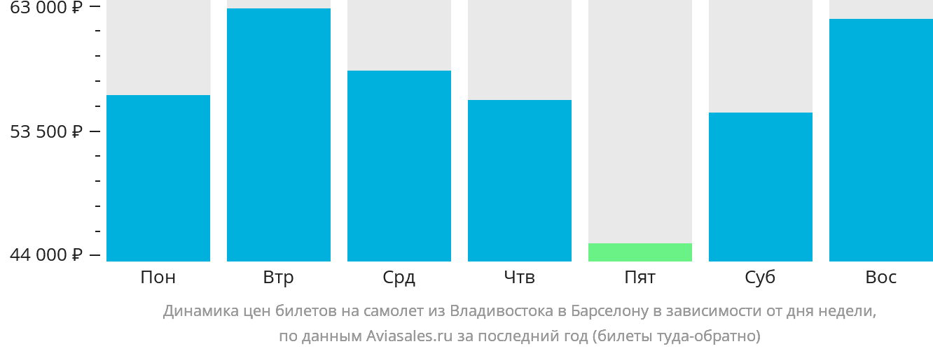 Динамика цен билетов на самолёт из Владивостока в Барселону в зависимости от дня недели