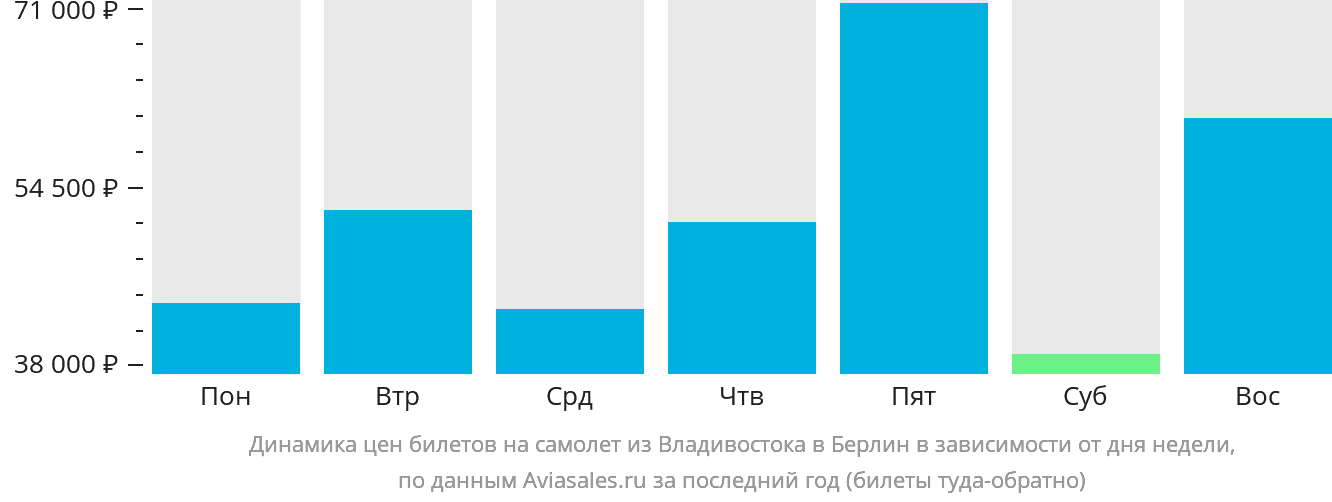 Динамика цен билетов на самолёт из Владивостока в Берлин в зависимости от дня недели