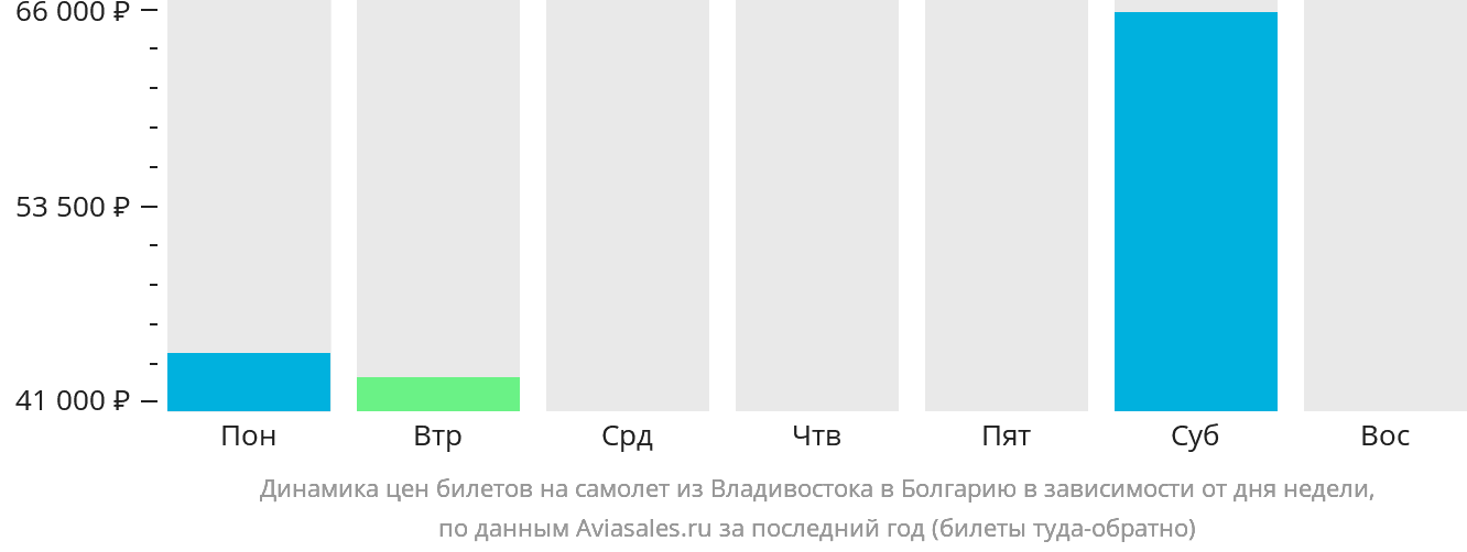 Динамика цен билетов на самолёт из Владивостока в Болгарию в зависимости от дня недели