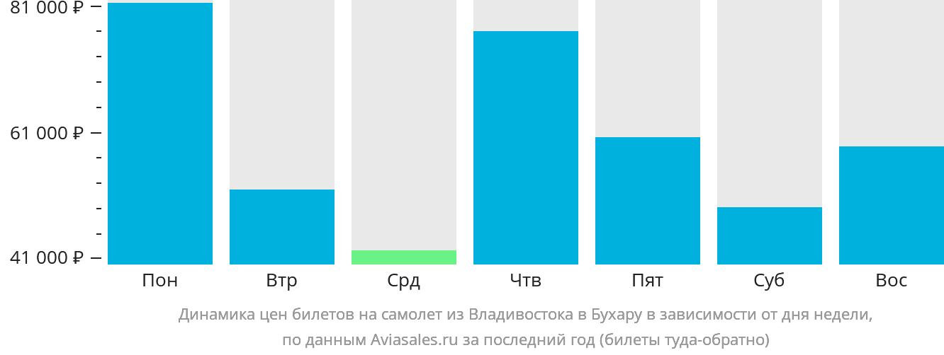 Динамика цен билетов на самолёт из Владивостока в Бухару в зависимости от дня недели