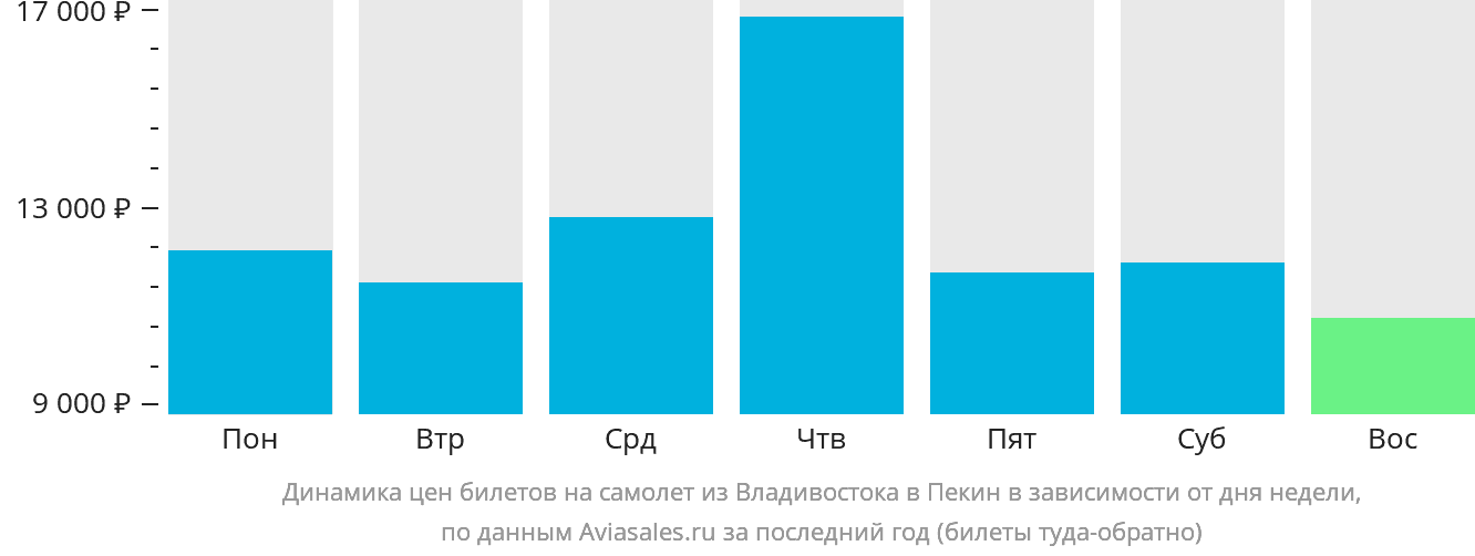 Динамика цен билетов на самолёт из Владивостока в Пекин в зависимости от дня недели