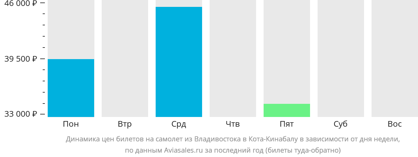 Динамика цен билетов на самолёт из Владивостока в Кота-Кинабалу в зависимости от дня недели