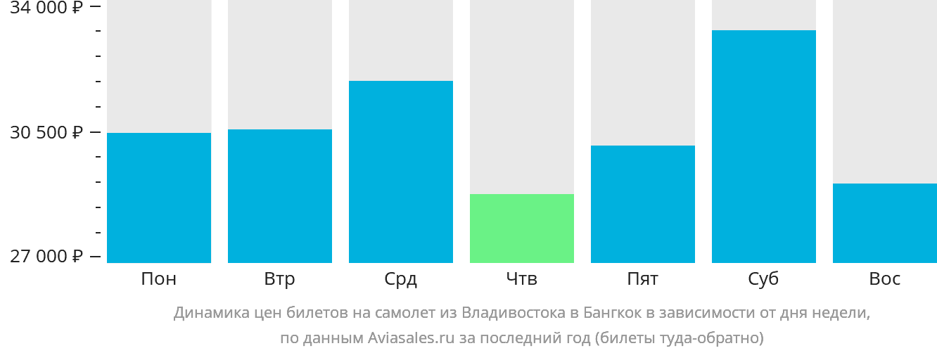 Динамика цен билетов на самолёт из Владивостока в Бангкок в зависимости от дня недели