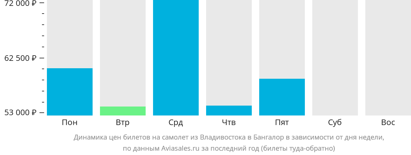 Динамика цен билетов на самолёт из Владивостока в Бангалор в зависимости от дня недели