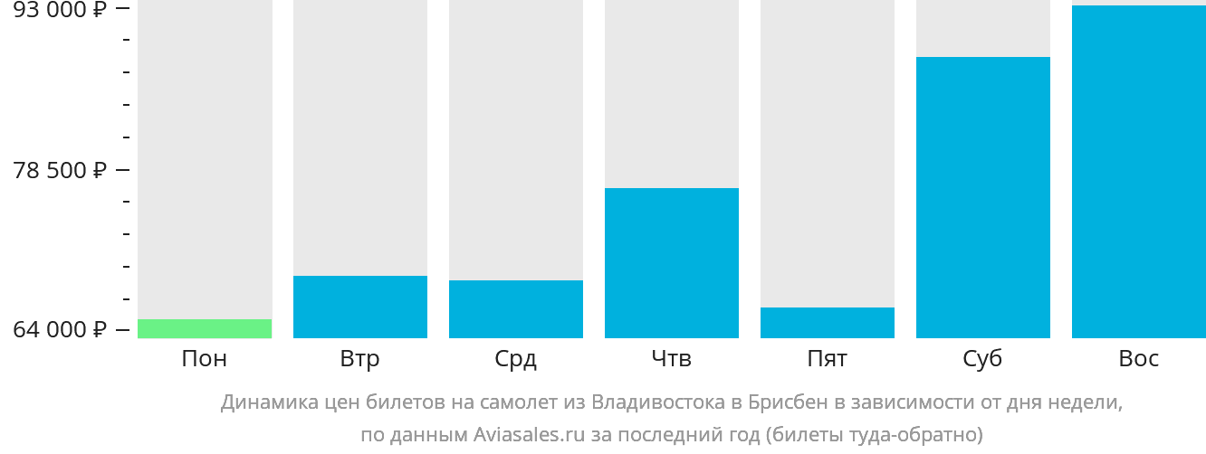 Динамика цен билетов на самолёт из Владивостока в Брисбен в зависимости от дня недели