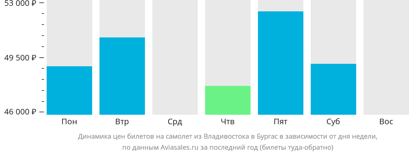 Динамика цен билетов на самолёт из Владивостока в Бургас в зависимости от дня недели