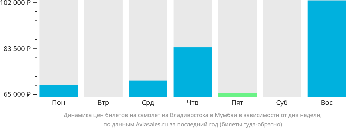 Динамика цен билетов на самолёт из Владивостока в Мумбаи в зависимости от дня недели