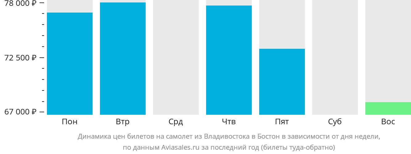 Динамика цен билетов на самолёт из Владивостока в Бостон в зависимости от дня недели