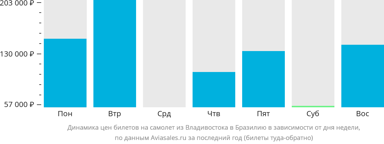 Динамика цен билетов на самолёт из Владивостока в Бразилию в зависимости от дня недели